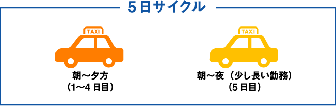 5日サイクル