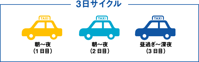 3日サイクル
