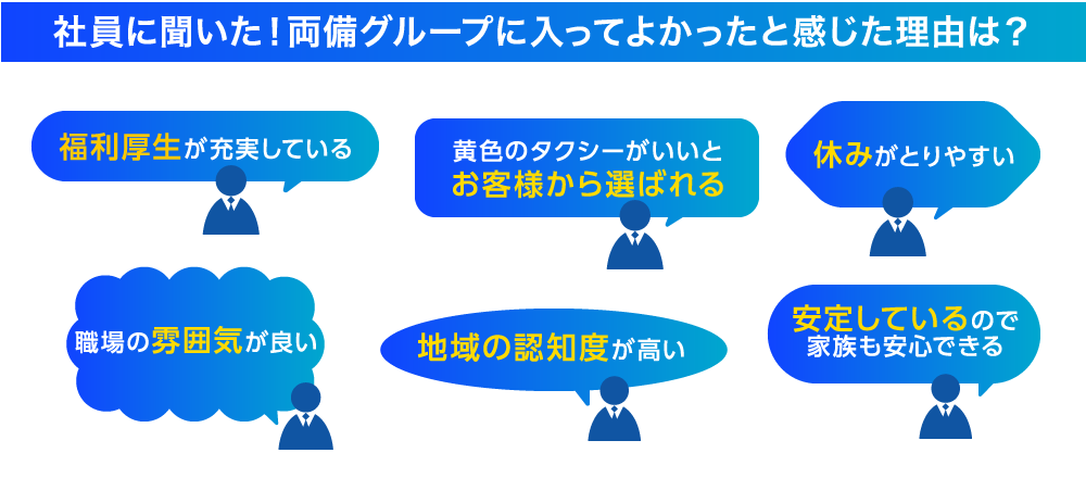 社員に聞いた!両備グループに入ってよかったと感じた理由は?福利厚生が充実している、黄色のタクシーがいいとお客様から選ばれる、休みがとりやすい、職場の雰囲気が良い、地域の認知度が高い、安定しているので家族も安心できる