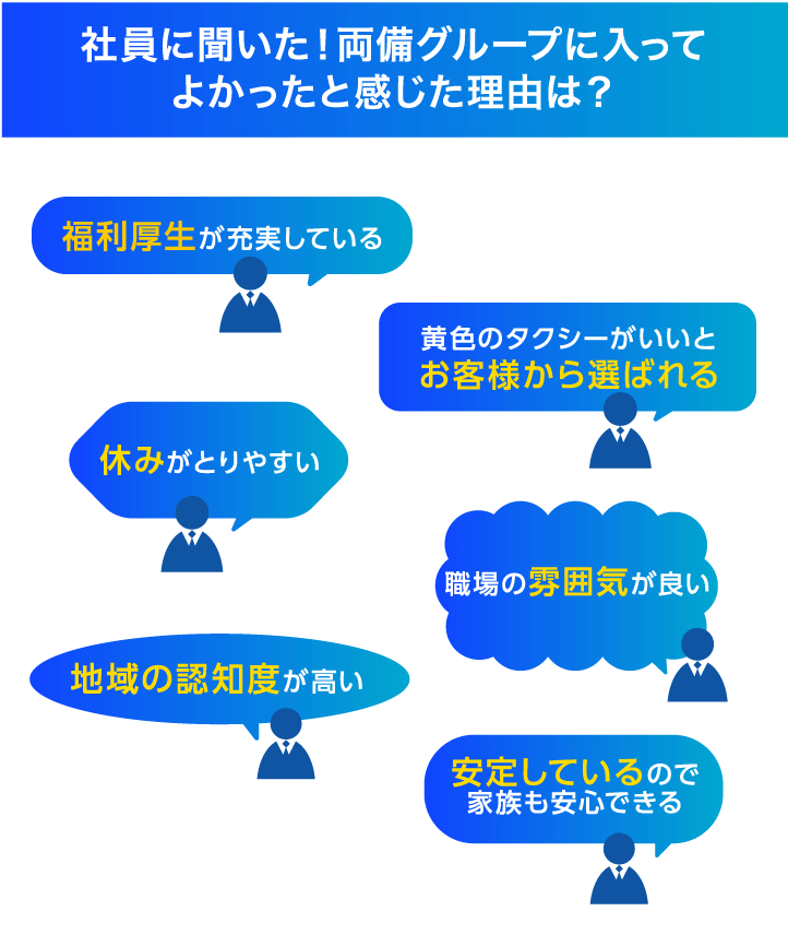 社員に聞いた!両備グループに入ってよかったと感じた理由は?福利厚生が充実している、黄色のタクシーがいいとお客様から選ばれる、休みがとりやすい、職場の雰囲気が良い、地域の認知度が高い、安定しているので家族も安心できる