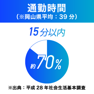 通勤時間(※岡山県平均:39分)15分以内 約70% ※出典:平成28年社会生活基本調査